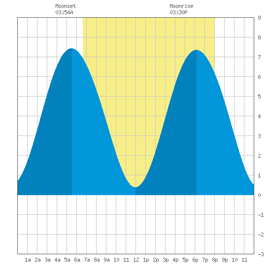 Hwy 170 bridge tide chart for Sunday, April 26, 2026