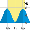Hwy 170 bridge tide chart for Sunday, April 26, 2026