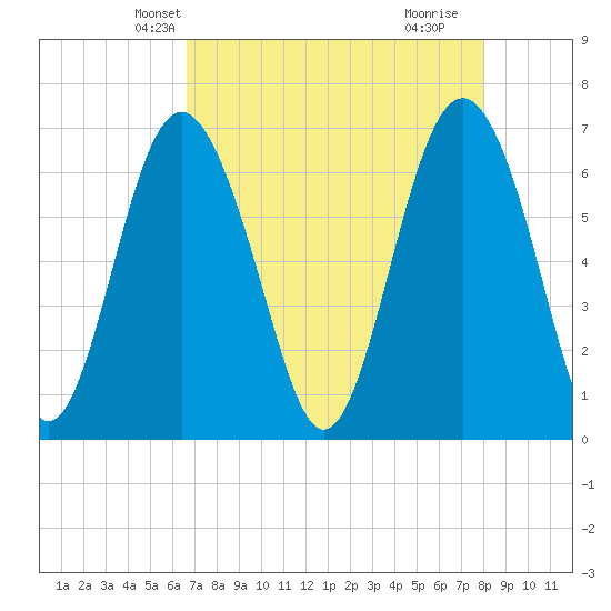 Hwy 170 bridge tide chart for Monday, April 27, 2026