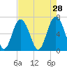 Hwy 170 bridge tide chart for Tuesday, April 28, 2026