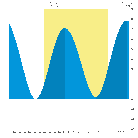 Hwy 170 bridge tide chart for Saturday, April 4, 2026