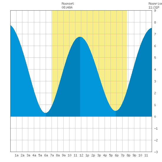 Hwy 170 bridge tide chart for Sunday, April 5, 2026