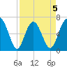 Hwy 170 bridge tide chart for Sunday, April 5, 2026