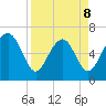 Hwy 170 bridge tide chart for Wednesday, April 8, 2026
