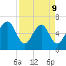 Hwy 170 bridge tide chart for Thursday, April 9, 2026