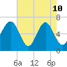 Hwy 170 bridge tide chart for Sunday, May 10, 2026