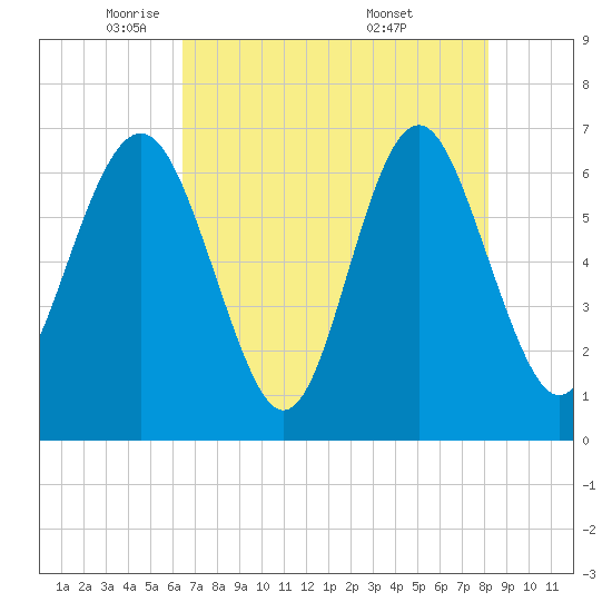 Hwy 170 bridge tide chart for Monday, May 11, 2026