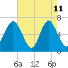 Hwy 170 bridge tide chart for Monday, May 11, 2026