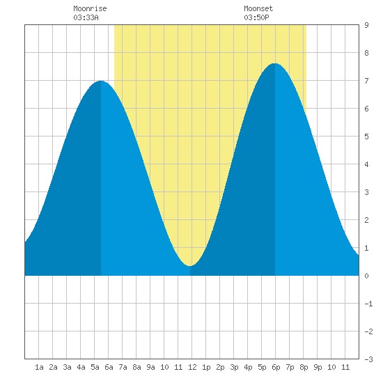 Hwy 170 bridge tide chart for Tuesday, May 12, 2026