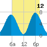 Hwy 170 bridge tide chart for Tuesday, May 12, 2026