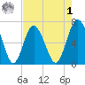 Hwy 170 bridge tide chart for Friday, May 1, 2026