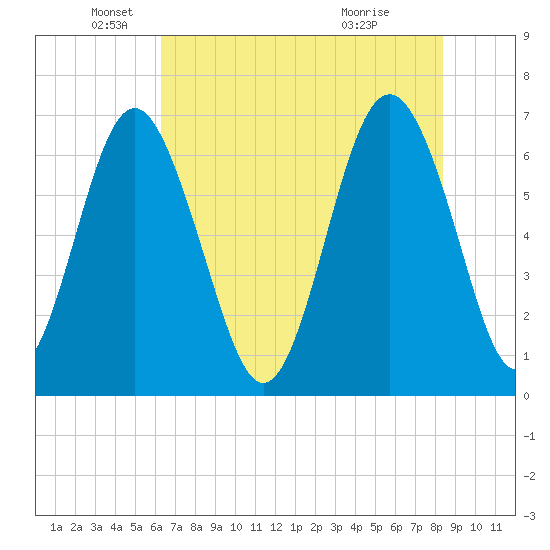 Hwy 170 bridge tide chart for Monday, May 25, 2026