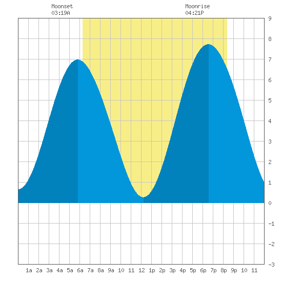 Hwy 170 bridge tide chart for Tuesday, May 26, 2026