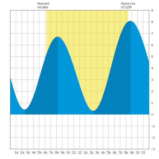 Hwy 170 bridge tide chart for Friday, May 29, 2026