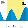 Hwy 170 bridge tide chart for Sunday, May 31, 2026
