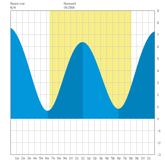 Hwy 170 bridge tide chart for Tuesday, May 5, 2026