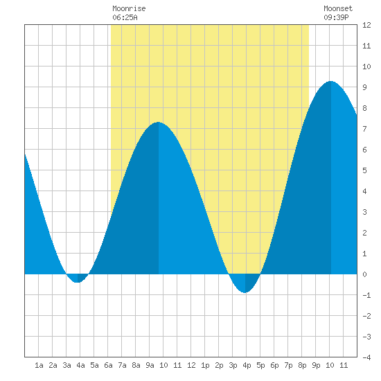 Hwy 170 bridge tide chart for Monday, June 15, 2026
