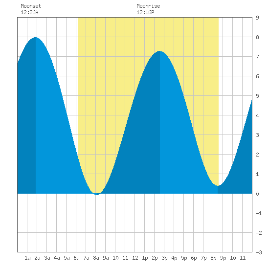 Hwy 170 bridge tide chart for Saturday, June 20, 2026