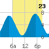 Hwy 170 bridge tide chart for Tuesday, June 23, 2026