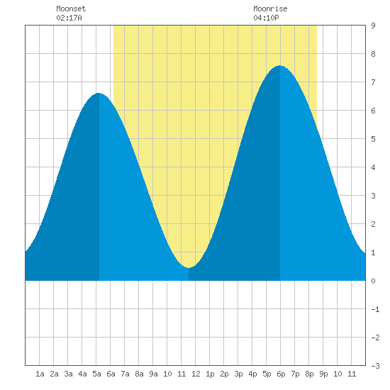 Hwy 170 bridge tide chart for Wednesday, June 24, 2026