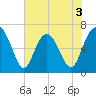 Hwy 170 bridge tide chart for Wednesday, June 3, 2026