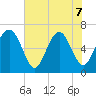Hwy 170 bridge tide chart for Sunday, June 7, 2026