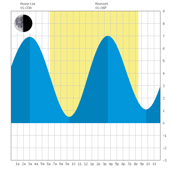 Hwy 170 bridge tide chart for Monday, June 8, 2026