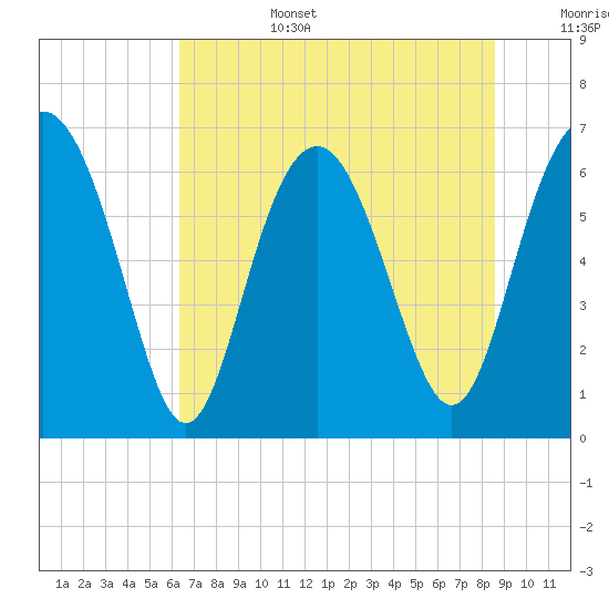 Hwy 170 bridge tide chart for Saturday, July 4, 2026