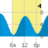 Hwy 170 bridge tide chart for Saturday, July 4, 2026