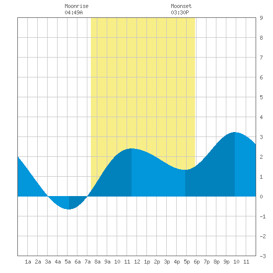 Port Richey tide chart for Sunday, January 10, 2021