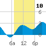 Port Richey tide chart for Sunday, January 10, 2021