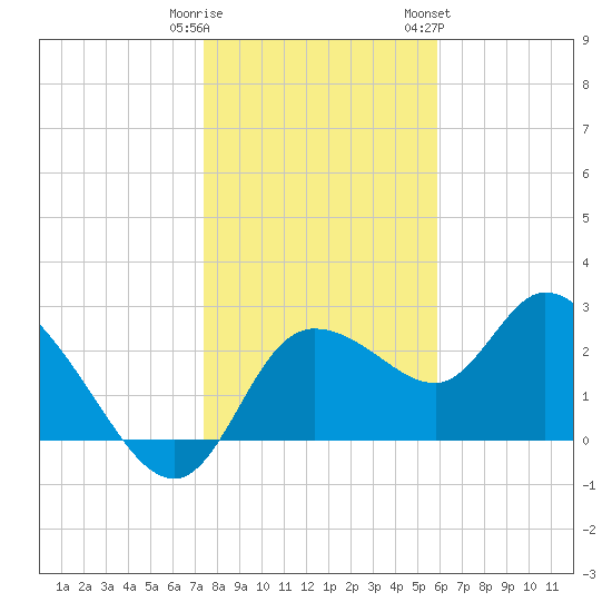 Port Richey tide chart for Monday, January 11, 2021