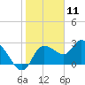Port Richey tide chart for Monday, January 11, 2021