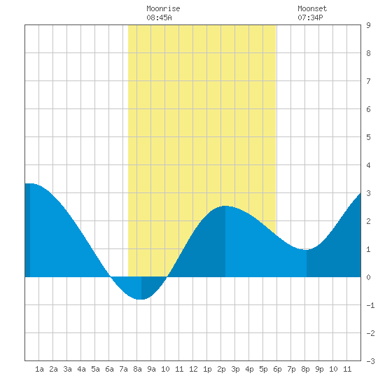 Port Richey tide chart for Thursday, January 14, 2021