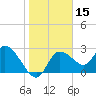 Port Richey tide chart for Friday, January 15, 2021