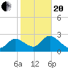 Port Richey tide chart for Wednesday, January 20, 2021
