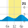 Port Richey tide chart for Thursday, January 21, 2021