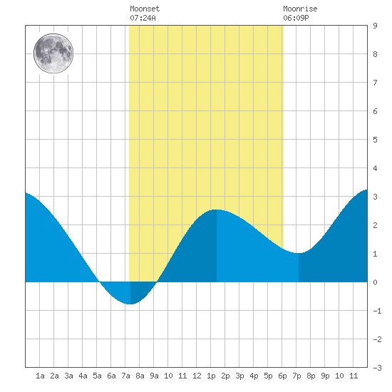 Port Richey tide chart for Thursday, January 28, 2021