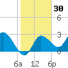 Port Richey tide chart for Saturday, January 30, 2021