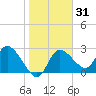 Port Richey tide chart for Sunday, January 31, 2021