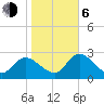 Port Richey tide chart for Wednesday, January 6, 2021
