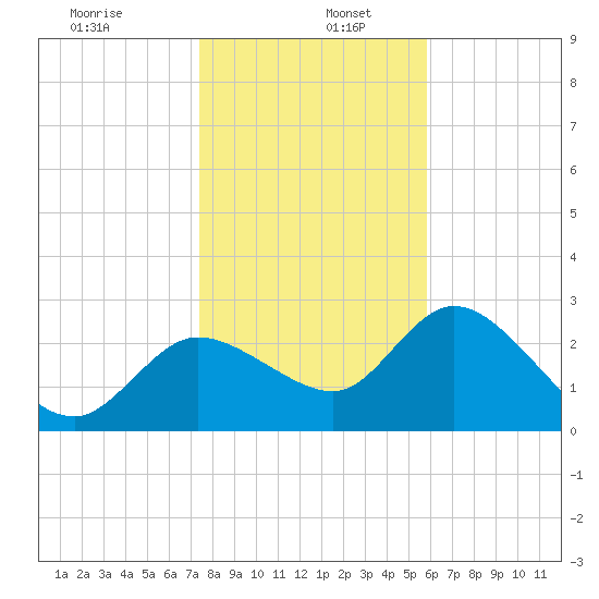 Port Richey tide chart for Thursday, January 7, 2021