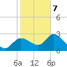 Port Richey tide chart for Thursday, January 7, 2021