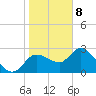 Port Richey tide chart for Friday, January 8, 2021