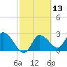 Port Richey tide chart for Saturday, February 13, 2021
