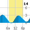 Port Richey tide chart for Sunday, February 14, 2021