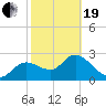 Port Richey tide chart for Friday, February 19, 2021