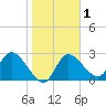 Port Richey tide chart for Monday, February 1, 2021
