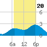 Port Richey tide chart for Saturday, February 20, 2021
