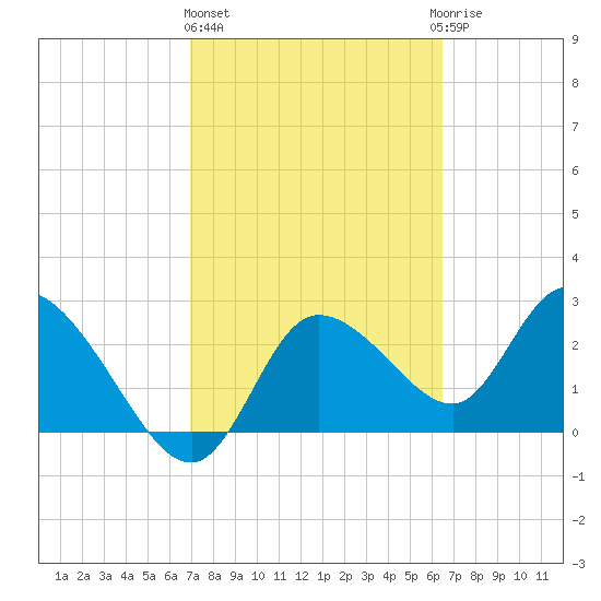 Port Richey tide chart for Friday, February 26, 2021
